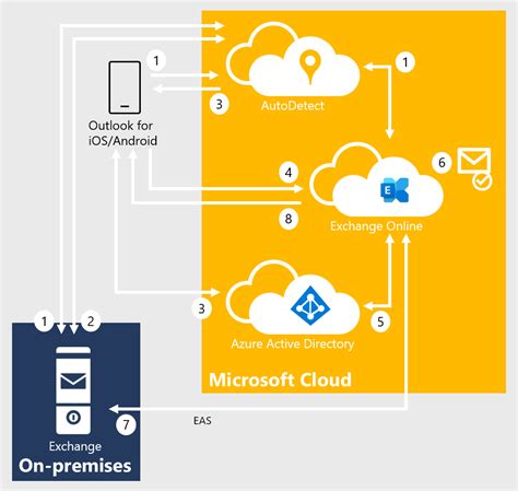 outlook 2013 smart card authentication|enable modern authentication in exchange online.